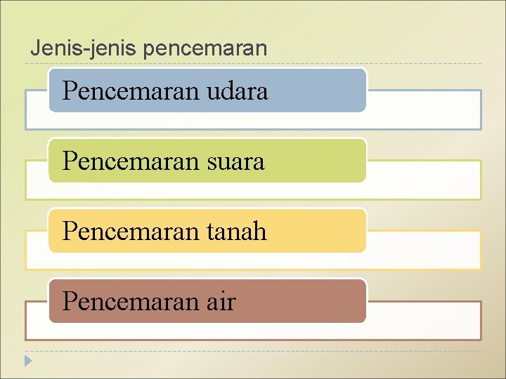 Jenis-jenis pencemaran Pencemaran udara Pencemaran suara Pencemaran tanah Pencemaran air 