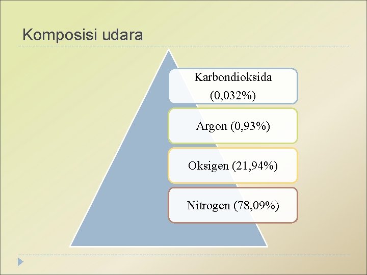 Komposisi udara Karbondioksida (0, 032%) Argon (0, 93%) Oksigen (21, 94%) Nitrogen (78, 09%)