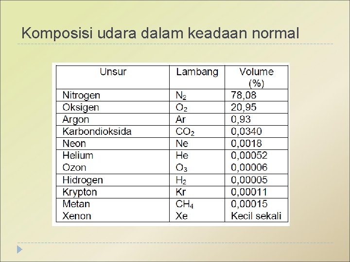 Komposisi udara dalam keadaan normal 