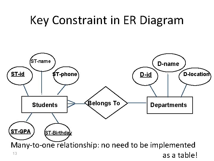 Key Constraint in ER Diagram ST-name ST-id D-name ST-phone Students ST-GPA D-id Belongs To Key Constraint in ER Diagram ST-name ST-id D-name ST-phone Students ST-GPA D-id Belongs To
