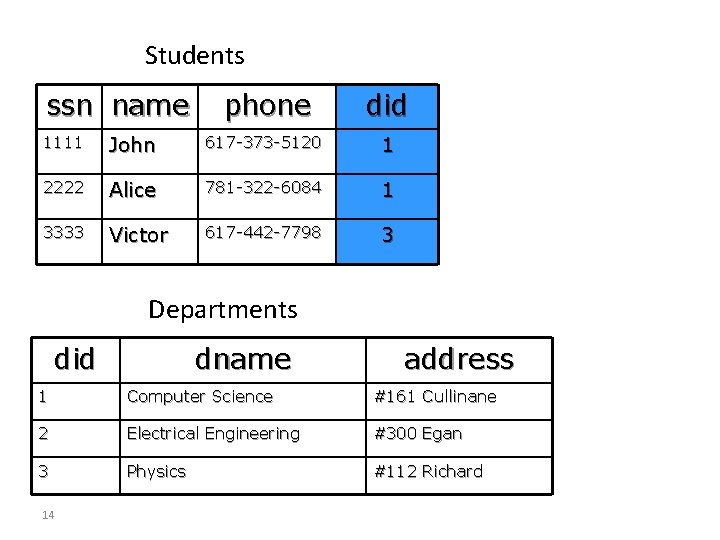 Students ssn name phone did 1111 John 617 -373 -5120 1 2222 Alice 781 Students ssn name phone did 1111 John 617 -373 -5120 1 2222 Alice 781
