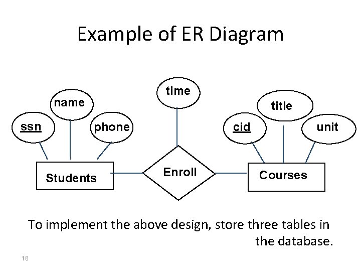 Example of ER Diagram time name ssn title phone Students unit cid Enroll Courses Example of ER Diagram time name ssn title phone Students unit cid Enroll Courses