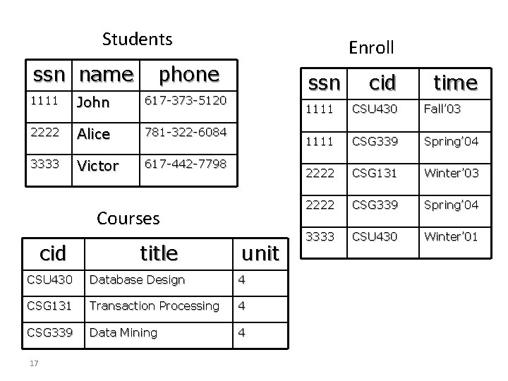 Students ssn name Enroll phone 1111 John 617 -373 -5120 2222 Alice 781 -322 Students ssn name Enroll phone 1111 John 617 -373 -5120 2222 Alice 781 -322
