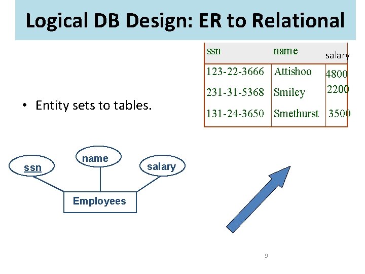 Logical DB Design: ER to Relational ssn name 123 -22 -3666 Attishoo • Entity Logical DB Design: ER to Relational ssn name 123 -22 -3666 Attishoo • Entity