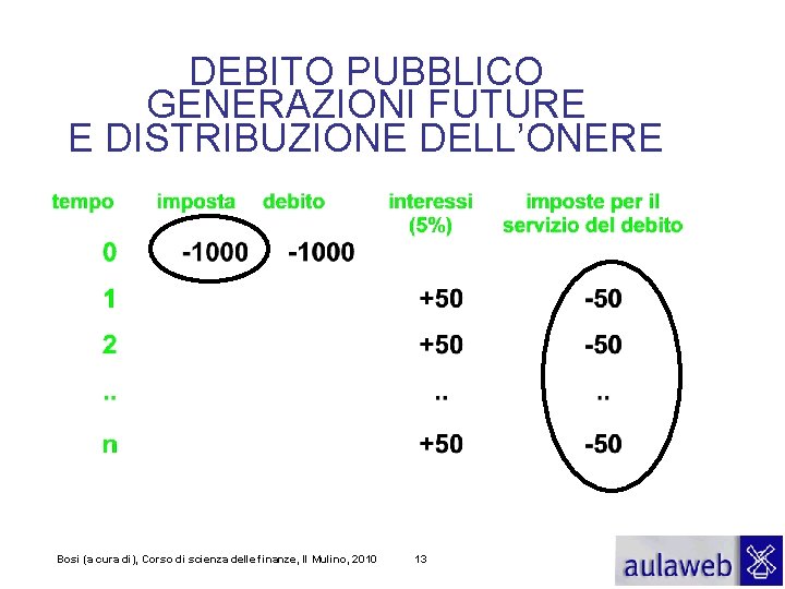 DEBITO PUBBLICO GENERAZIONI FUTURE E DISTRIBUZIONE DELL’ONERE Bosi (a cura di), Corso di scienza