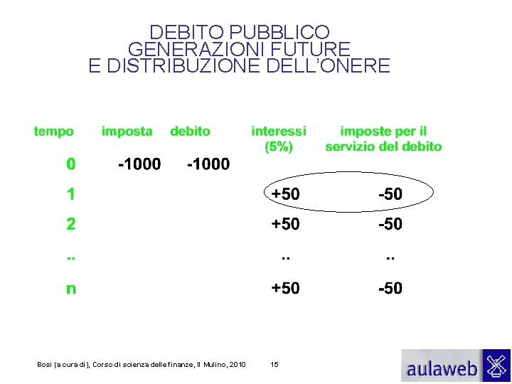 DEBITO PUBBLICO GENERAZIONI FUTURE E DISTRIBUZIONE DELL’ONERE Bosi (a cura di), Corso di scienza