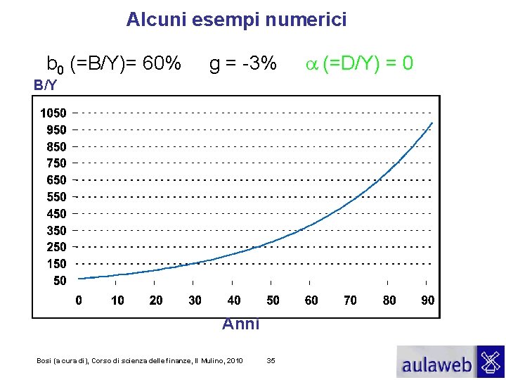 Alcuni esempi numerici b 0 (=B/Y)= 60% g = -3% B/Y Anni Bosi (a