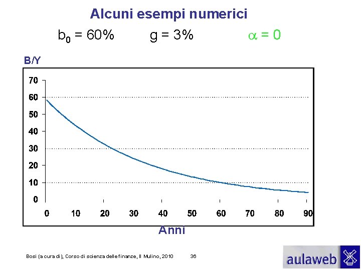 Alcuni esempi numerici b 0 = 60% g = 3% a=0 B/Y Anni Bosi