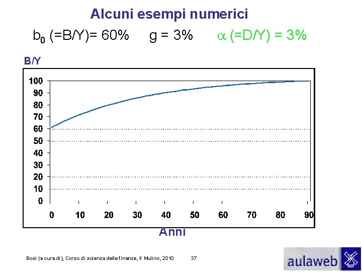 Alcuni esempi numerici b 0 (=B/Y)= 60% g = 3% a (=D/Y) = 3%