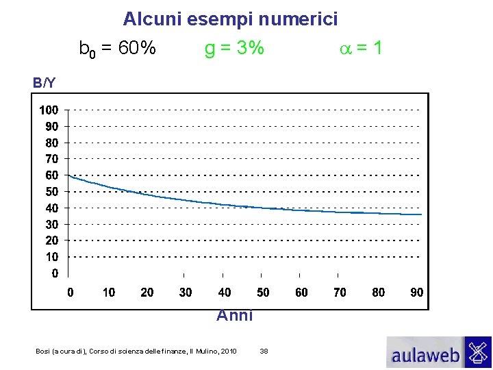 Alcuni esempi numerici b 0 = 60% g = 3% a=1 B/Y Anni Bosi