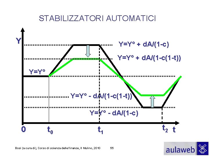 STABILIZZATORI AUTOMATICI Y Y=Y° + d. A/(1 -c) Y=Y° + d. A/(1 -c(1 -t))