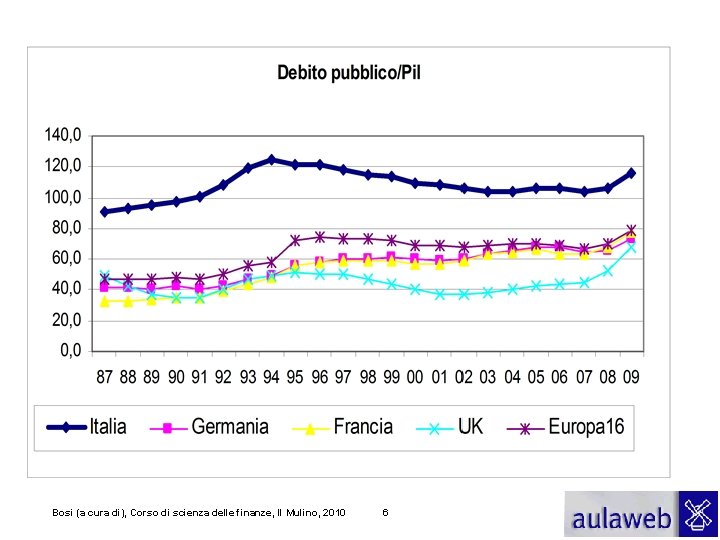 Bosi (a cura di), Corso di scienza delle finanze, Il Mulino, 2010 6 