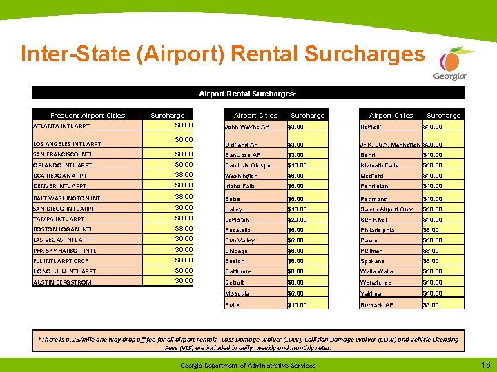 Inter-State (Airport) Rental Surcharges Airport Rental Surcharges* Frequent Airport Cities ATLANTA INTL ARPT Surcharge