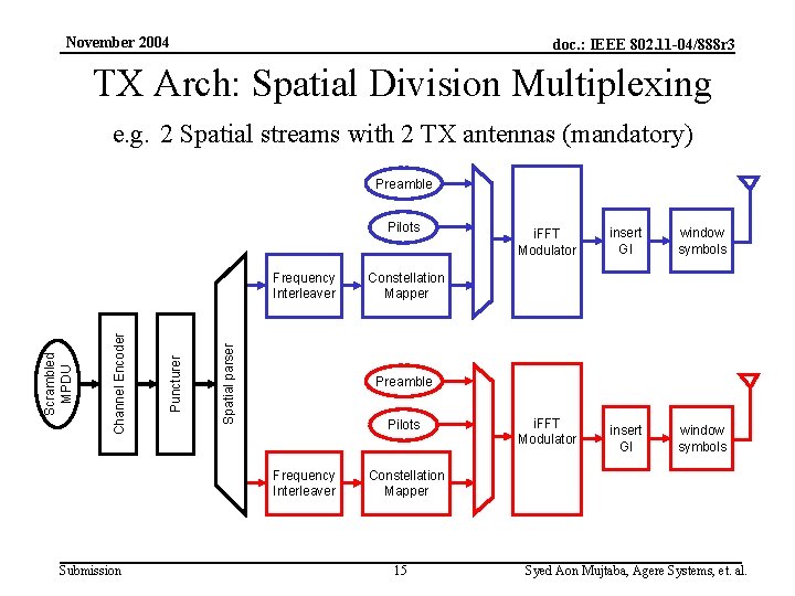 November 2004 doc. : IEEE 802. 11 -04/888 r 3 TX Arch: Spatial Division