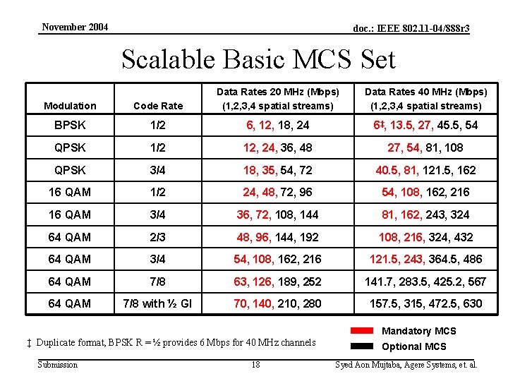 November 2004 doc. : IEEE 802. 11 -04/888 r 3 Scalable Basic MCS Set