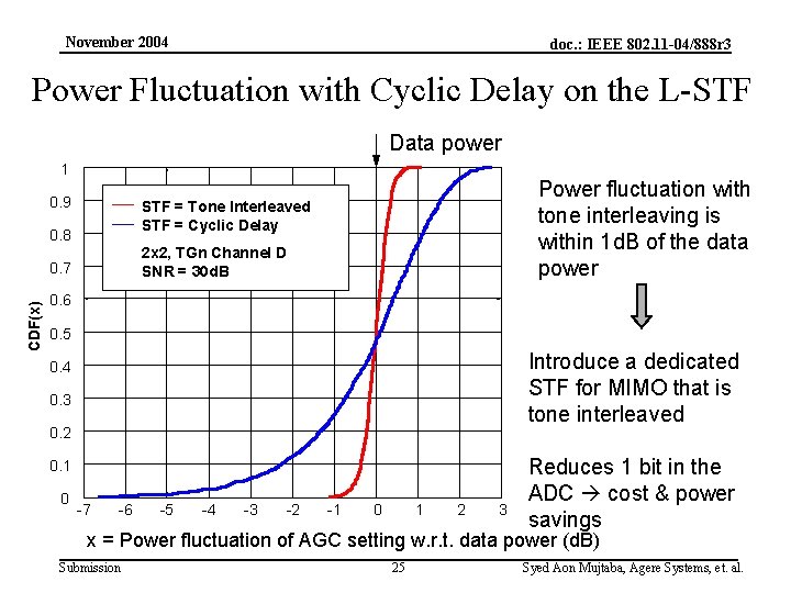 November 2004 doc. : IEEE 802. 11 -04/888 r 3 Power Fluctuation with Cyclic