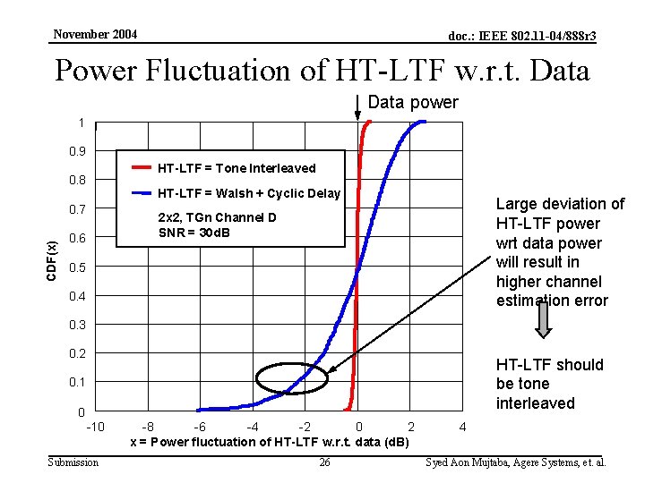 November 2004 doc. : IEEE 802. 11 -04/888 r 3 Power Fluctuation of HT-LTF