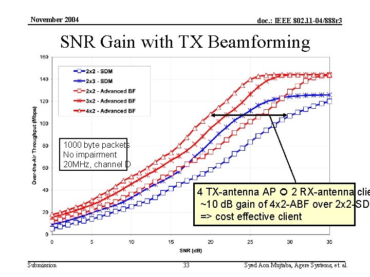 November 2004 doc. : IEEE 802. 11 -04/888 r 3 SNR Gain with TX