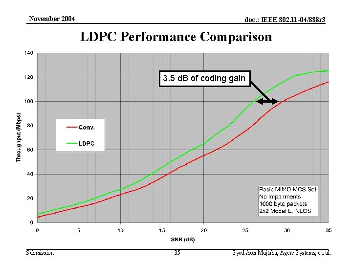 November 2004 doc. : IEEE 802. 11 -04/888 r 3 LDPC Performance Comparison 3.