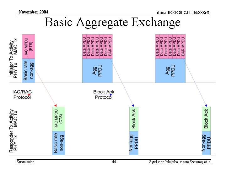 November 2004 doc. : IEEE 802. 11 -04/888 r 3 Basic Aggregate Exchange Submission