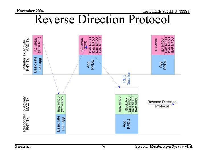 November 2004 doc. : IEEE 802. 11 -04/888 r 3 Reverse Direction Protocol Submission