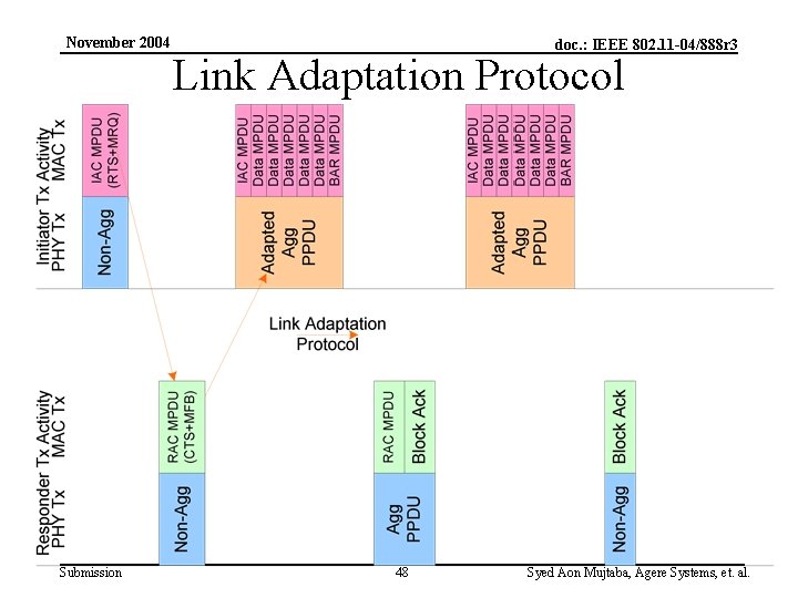 November 2004 Submission doc. : IEEE 802. 11 -04/888 r 3 Link Adaptation Protocol