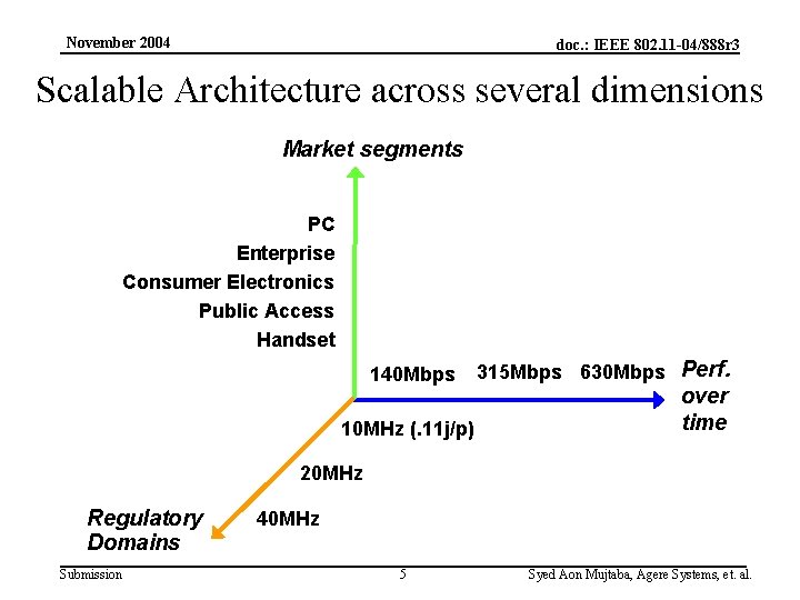 November 2004 doc. : IEEE 802. 11 -04/888 r 3 Scalable Architecture across several