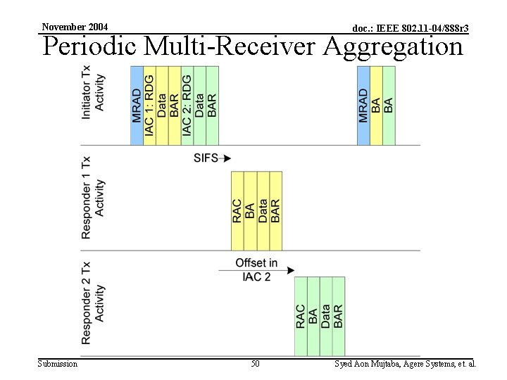 November 2004 doc. : IEEE 802. 11 -04/888 r 3 Periodic Multi-Receiver Aggregation Submission
