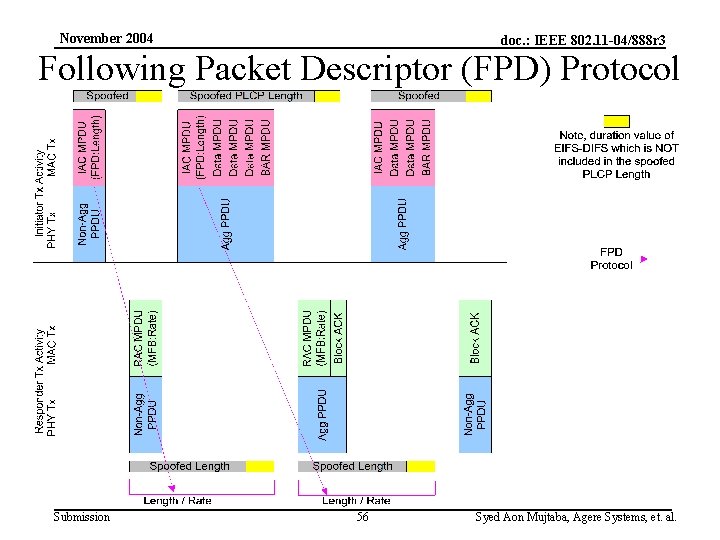 November 2004 doc. : IEEE 802. 11 -04/888 r 3 Following Packet Descriptor (FPD)