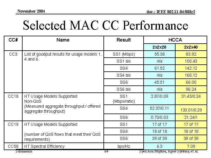 November 2004 doc. : IEEE 802. 11 -04/888 r 3 Selected MAC CC Performance