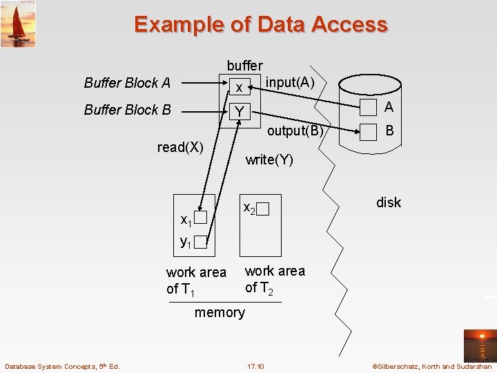 Example of Data Access buffer input(A) Buffer Block A x Buffer Block B Y