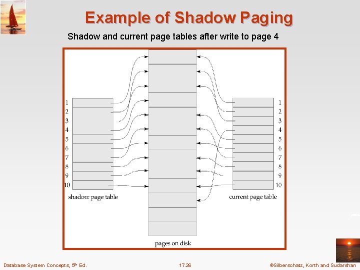 Example of Shadow Paging Shadow and current page tables after write to page 4