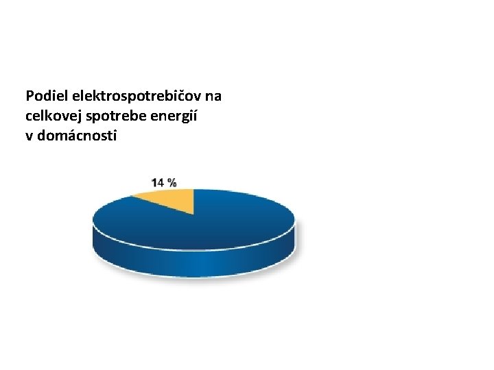 Podiel elektrospotrebičov na celkovej spotrebe energií v domácnosti 