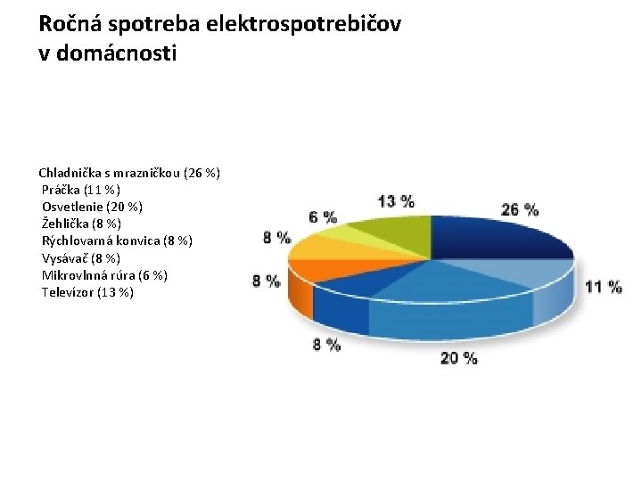 Ročná spotreba elektrospotrebičov v domácnosti Chladnička s mrazničkou (26 %) Práčka (11 %) Osvetlenie