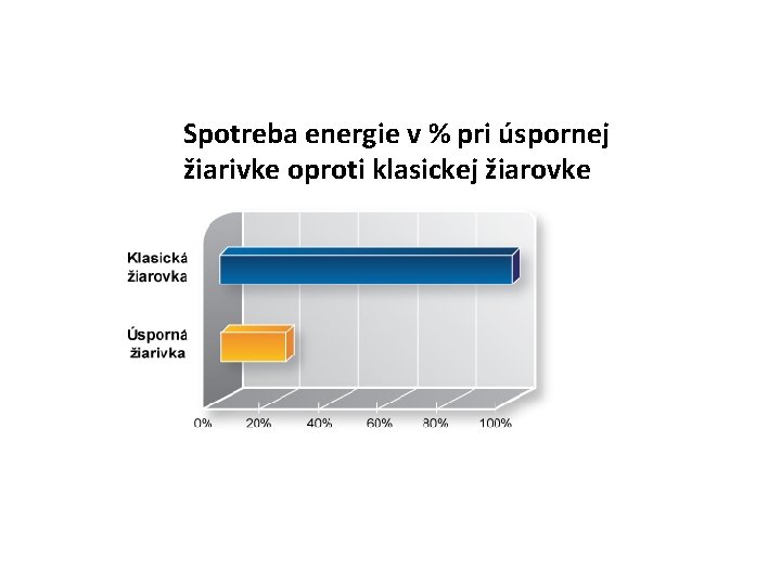 Spotreba energie v % pri úspornej žiarivke oproti klasickej žiarovke 