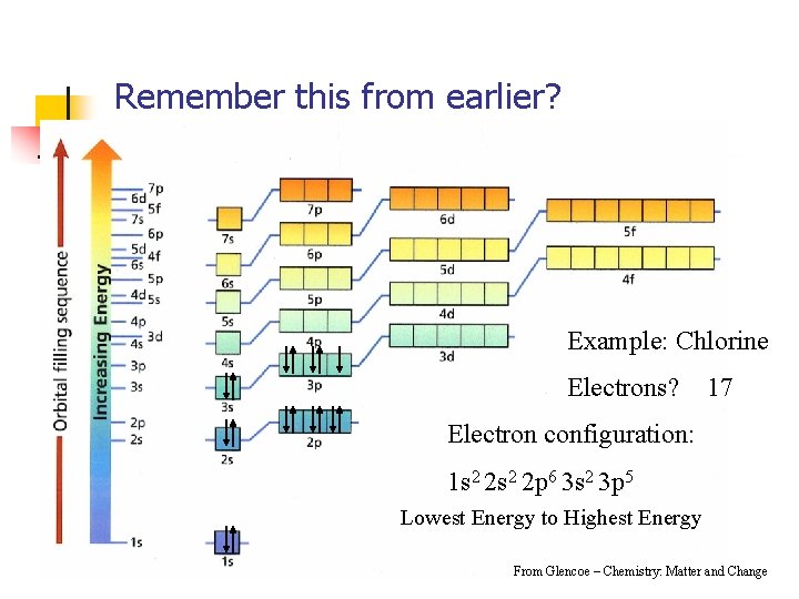 Remember this from earlier? Example: Chlorine Electrons? 17 Electron configuration: 1 s 2 2
