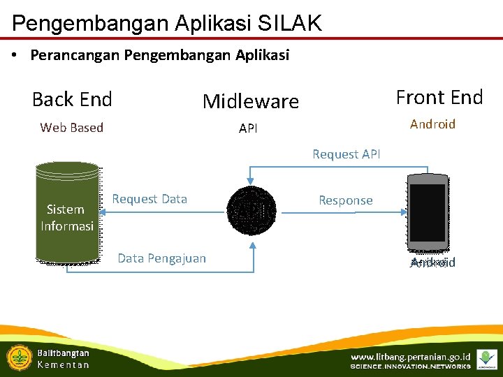 Pengembangan Aplikasi SILAK • Perancangan Pengembangan Aplikasi Back End Midleware Web Based API Front