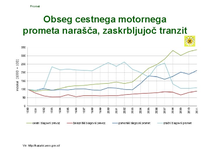Promet Obseg cestnega motornega prometa narašča, zaskrbljujoč tranzit Vir: http: //kazalci. arso. gov. si/