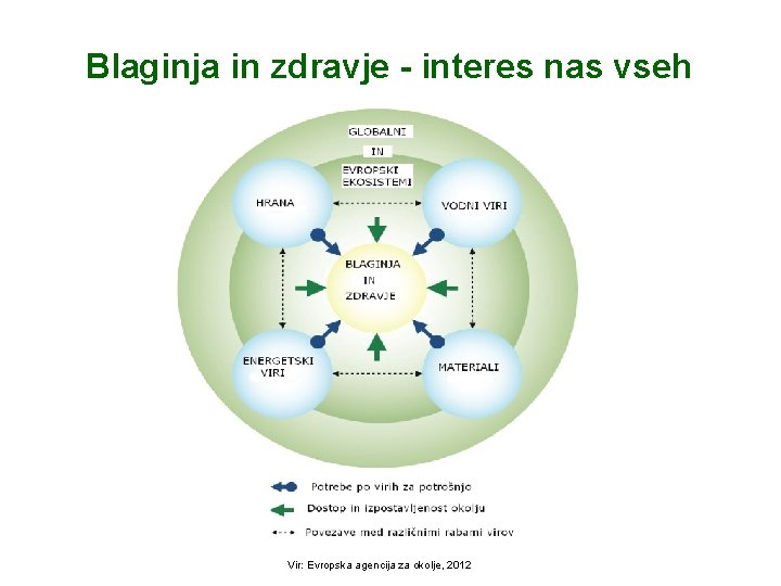 Blaginja in zdravje - interes nas vseh Vir: Evropska agencija za okolje, 2012 