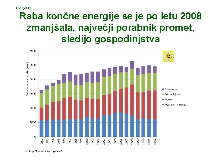 Energetika Raba končne energije se je po letu 2008 zmanjšala, največji porabnik promet, sledijo