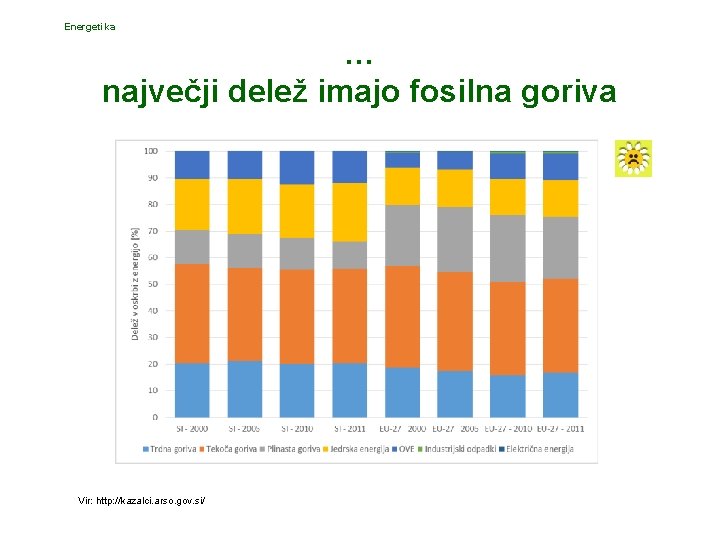 Energetika … največji delež imajo fosilna goriva Vir: http: //kazalci. arso. gov. si/ 
