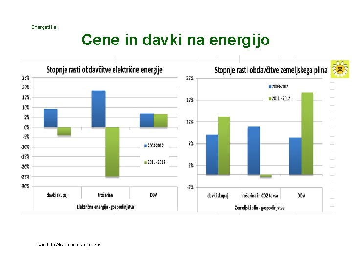 Energetika Cene in davki na energijo Vir: http: //kazalci. arso. gov. si/ 