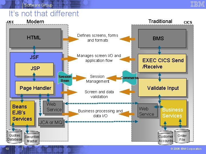 Software Group It’s not that different J 2 EE Traditional Modern Defines screens, forms