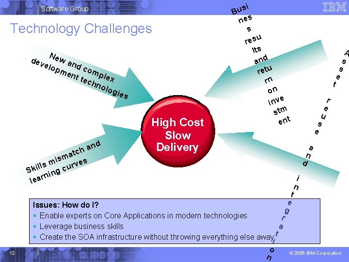 Software Group Technology Challenges N dev ew an elo pm d com ent p