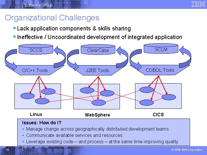 Software Group Organizational Challenges § Lack application components & skills sharing § Ineffective /