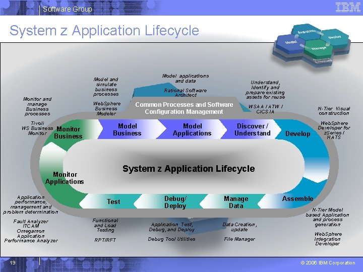 Software Group System z Application Lifecycle Monitor and manage Business processes Tivoli WS Business