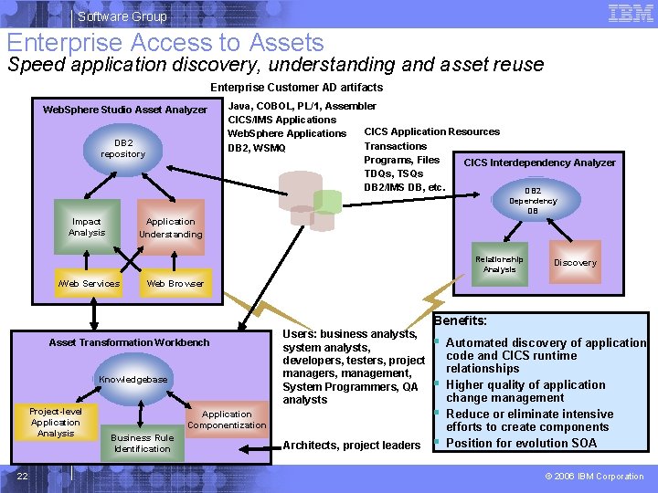 Software Group Enterprise Access to Assets Speed application discovery, understanding and asset reuse Enterprise