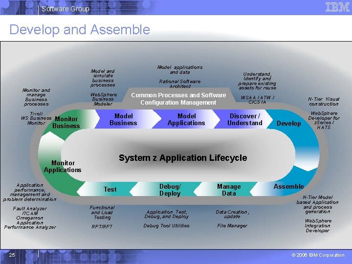 Software Group Develop and Assemble Monitor and manage Business processes Tivoli WS Business Monitor