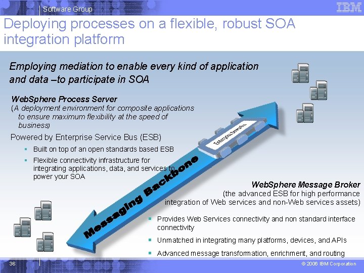 Software Group Deploying processes on a flexible, robust SOA integration platform Employing mediation to