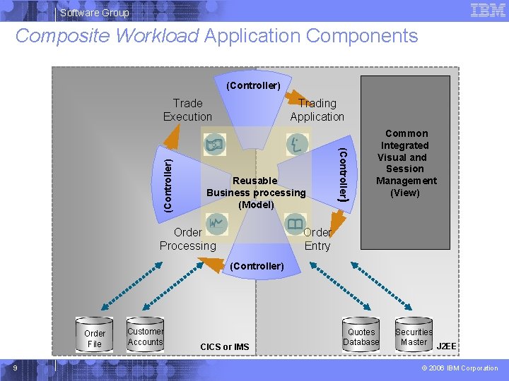 Software Group Composite Workload Application Components Spans multiple system and middleware boundaries (Controller) Trading